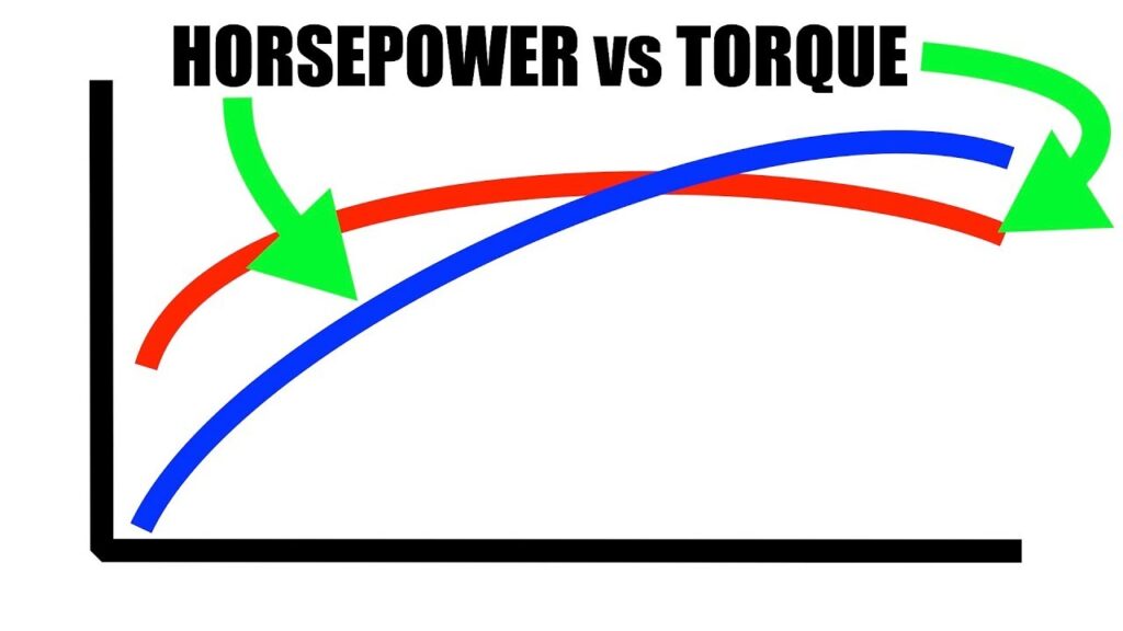 Cómo se compara los caballos de fuerza con el torque